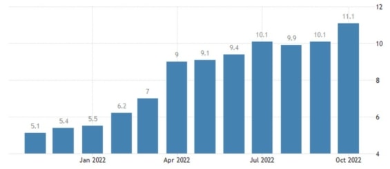 Vývoj inflace ve Spojeném království za posledních 12 měsíců