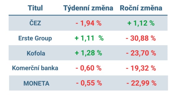 Vývoj ceny nejvýznamnějších titulů obchodovaných na pražské burze v minulém týdnu a od začátku roku