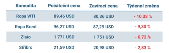 Vývoj ceny nejvýznamnějších komodit v minulém týdnu