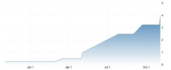 Vývoj výše základní úrokové sazby Fedu za posledních 12 měsíců