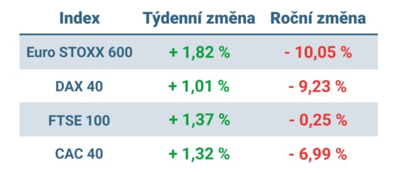 Tabulka ukazuje vývoj nejvýznamnějších evropských indexů v minulém týdnu a od začátku roku