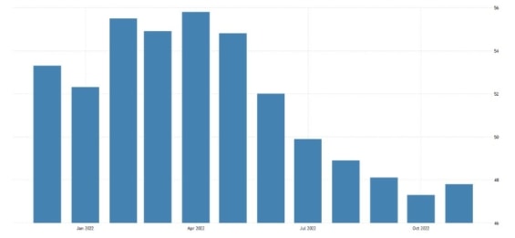 Vývoj indexu nákupních manažerů (PMI) za posledních 12 měsíců