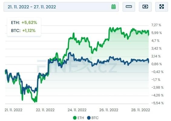 Vývoj ceny Bitcoinu a Etherea v minulém týdnu