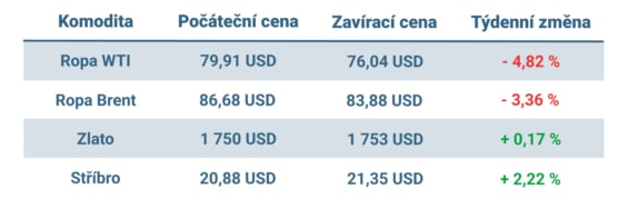 Vývoj ceny nejvýznamnějších komodit v minulém týdnu