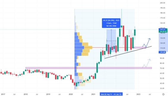 Měsíční akciový graf společnosti Nucor