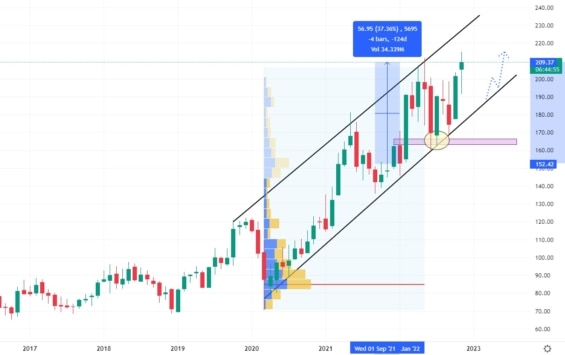 Měsíční akciový graf společnosti Reliance Steel & Aluminum