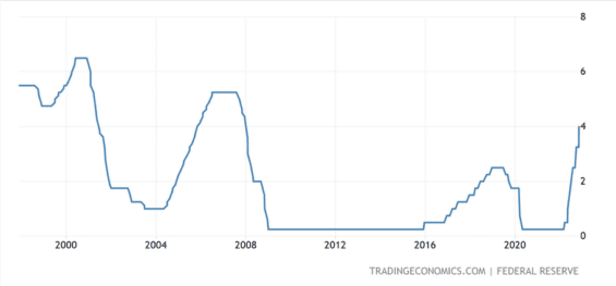 Základní úroková sazba v USA