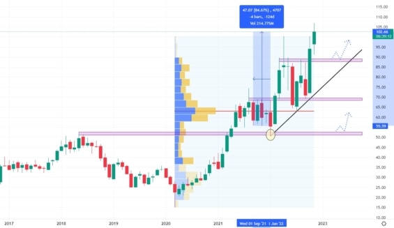 Měsíční akciový graf společnosti Steel Dynamics
