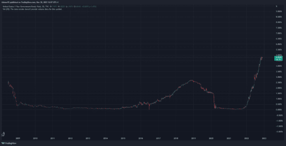 Výnos na 1letých federálních dluhopisech