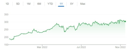 Vývoj ceny akcií Vertex Pharmaceuticals za posledních 12 měsíců