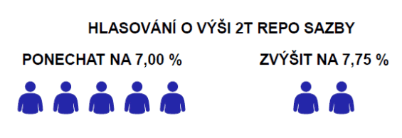 Hlasování o sazbách