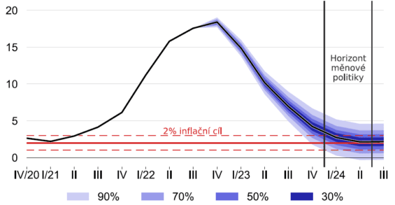 Inflační prognóza