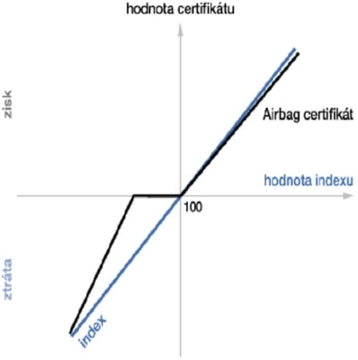 Vývoj hodnoty airbag certifikátu 