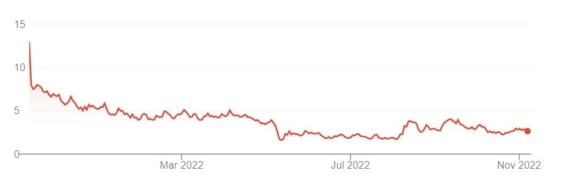 Vývoj ceny akcií Amyris za posledních 12 měsíců