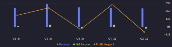 Zisk, výnos a čistá marže akcie Alibaba