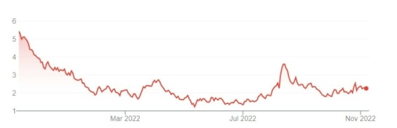 Vývoj ceny akcií Bionano Genomics za posledních 12 měsíců
