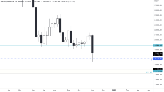 Důležité levely BTC 