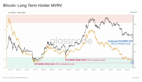 Graf dlouhodobých držitelů BTC