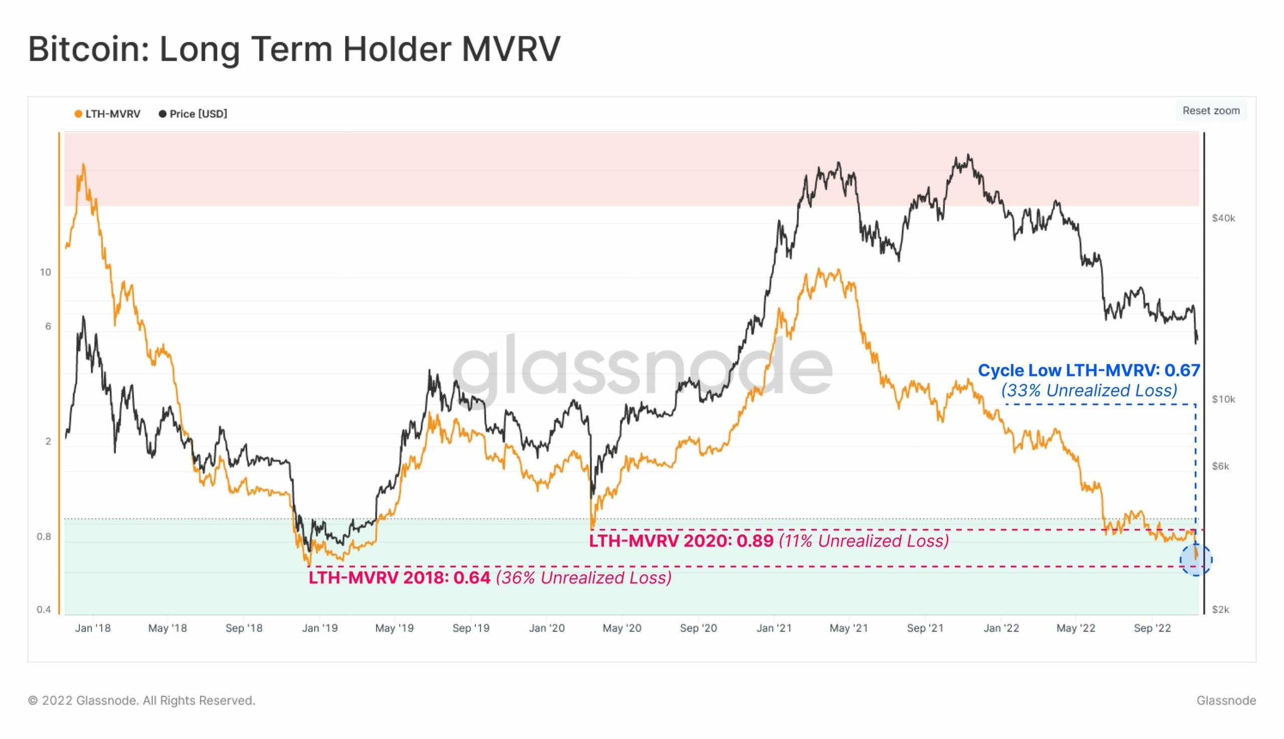 bitcoin-long-term-holder-mvrv-glasnode.jpeg