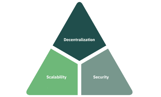 Blockchainové trilema