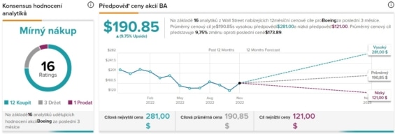 Rating společnosti Boeing od analytiků z Wall Street