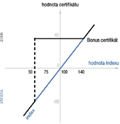 Vývoj hodnoty bonus certifikátu 