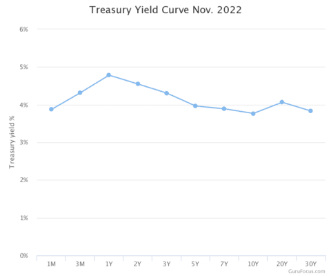 Aktuální podoba výnosové křivky