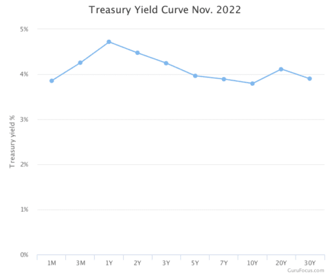 Převrácená výnosová křivka