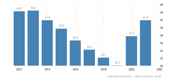 Vývoj zadlužení České republiky vzhledem k HDP