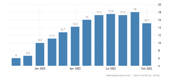 Vývoj inflace v České republice