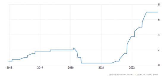 Vývoj úrokových sazeb v České republice