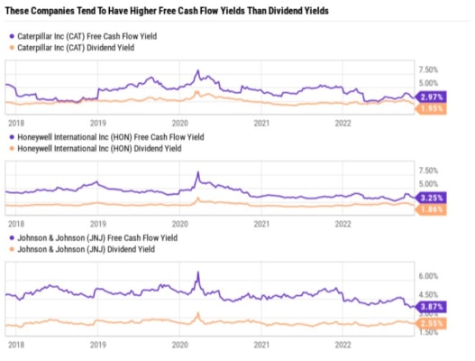 Dlouhodobý vývoj výnosu z volného peněžního toku (FCF) a dividendového výnosu u společností Caterpillar, Honeywell a Johnson & Johnson