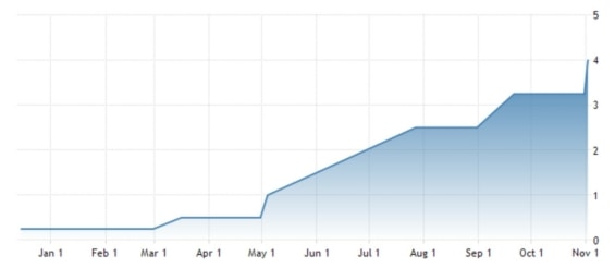 Vývoj výše základní úrokové sazby Fedu za posledních 12 měsíců