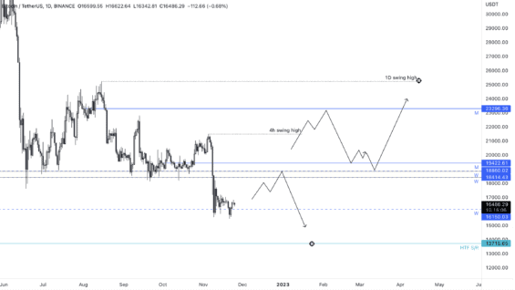 Základní scénáře BTC