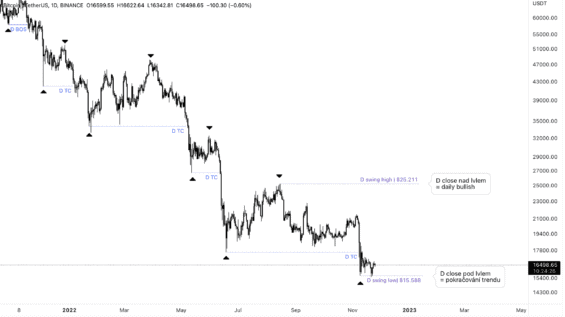 Denní trend BTC