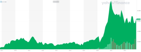 Vývoj hodnoty iShares Global Clean Energy ETF v letech 2012 – 2022