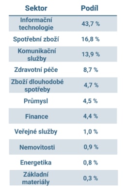 Sektorové složení Fidelity Nasdaq Composite ETF
