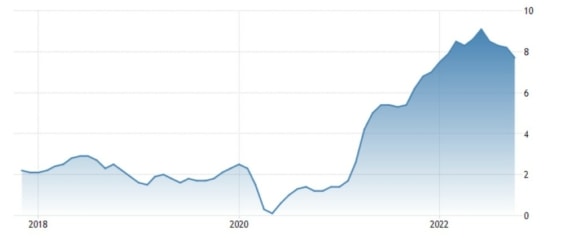 Vývoj inflace v USA za posledních 5 let