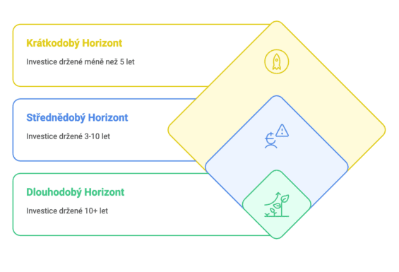 Investiční horizonty