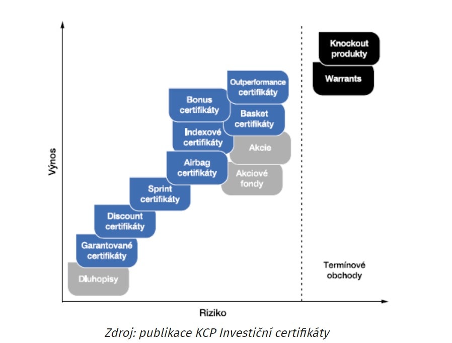 Graf výnosnosti a rizikovosti investičníhch certifikátů 