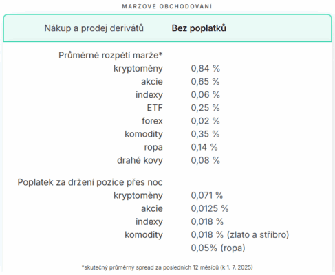 Výše spreadu u maržového obchodování