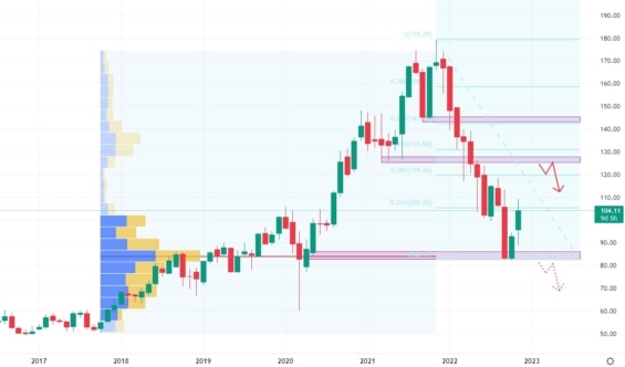 Měsíční akciový graf společnosti Nike