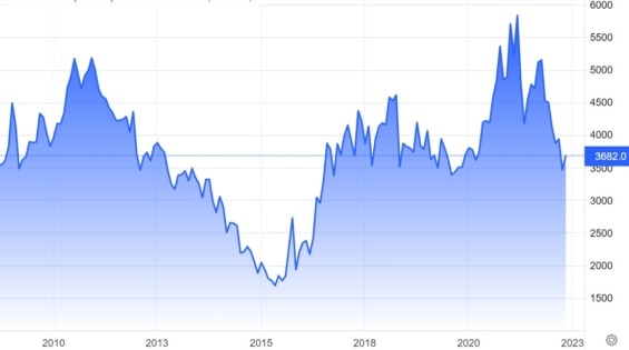 Měsíční cenový graf komodity ocel