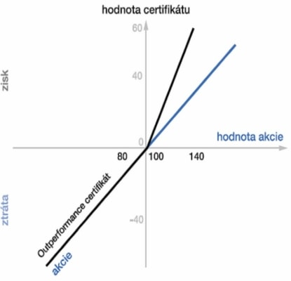 Vývoj hodnoty outperformance certifikátu 