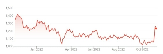 Vývoj ceny akcií Panasonic za posledních 12 měsíců