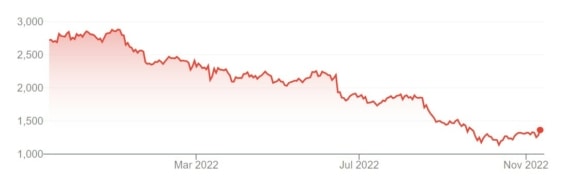 Vývoj ceny akcií Persimmon za posledních 12 měsíců
