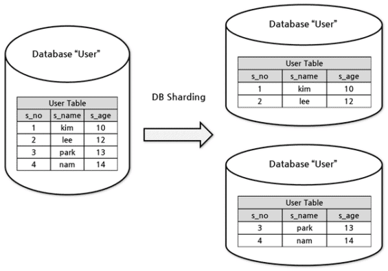 Sharding databáze - jednotlivé části jsou uložené na více místech