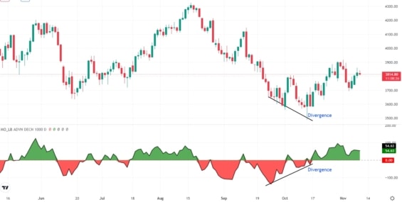 Denní graf akciového indexu S&P500 se zakreslenou divergencí s McClellan Oscilátorem