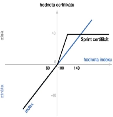 Vývoj hodnoty sprint certifikátu 