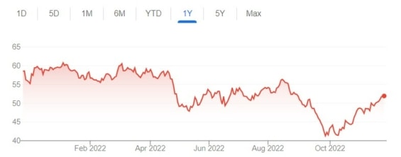 Vývoj ceny akcií Universal Health Realty Income Trust za posledních 12 měsíců